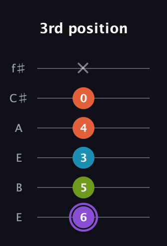 A♯ Diminished 7th guitar tab — 3rd position (6 5 3 4 0 x) in Drop D Tuning (DADGBE) · Capo 2