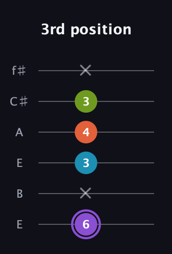 A♯ Diminished 7th guitar tab — 3rd position (6 x 3 4 3 x) in Drop D Tuning (DADGBE) · Capo 2