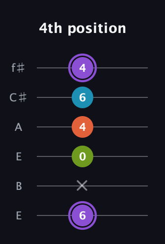 A♯ Diminished 7th guitar tab — 4th position (6 x 0 4 6 4) in Drop D Tuning (DADGBE) · Capo 2