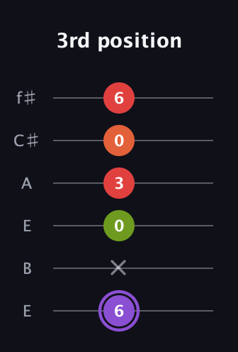A♯ Diminished Added 2nd guitar tab — 3rd position (6 x 0 3 0 6) in Drop D Tuning (DADGBE) · Capo 2