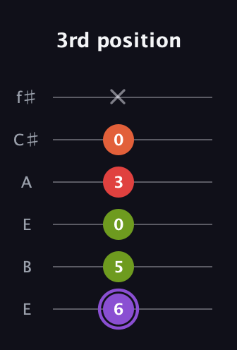 A♯ Diminished Added 2nd guitar tab — 3rd position (6 5 0 3 0 x) in Drop D Tuning (DADGBE) · Capo 2