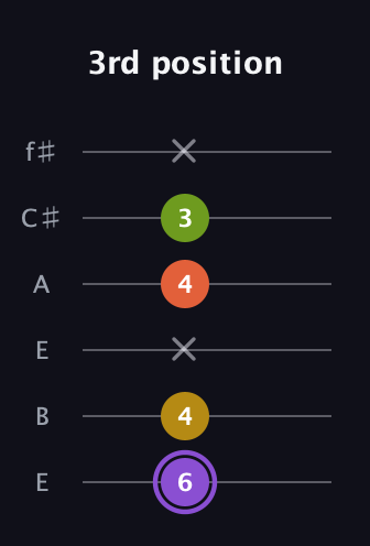 A♯ Diminished Added 4th guitar tab — 3rd position (6 4 x 4 3 x) in Drop D Tuning (DADGBE) · Capo 2