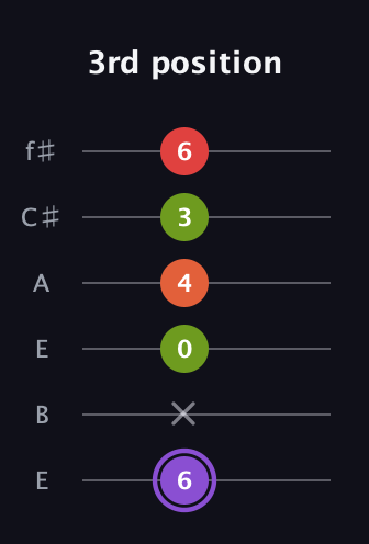 A♯ Diminished Added 9th guitar tab — 3rd position (6 x 0 4 3 6) in Drop D Tuning (DADGBE) · Capo 2