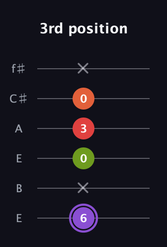 A♯ Diminished Added 9th guitar tab — 3rd position (6 x 0 3 0 x) in Drop D Tuning (DADGBE) · Capo 2