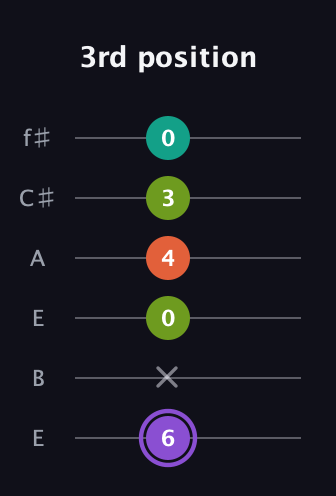 A♯ Diminished Flat 13th guitar tab — 3rd position (6 x 0 4 3 0) in Drop D Tuning (DADGBE) · Capo 2
