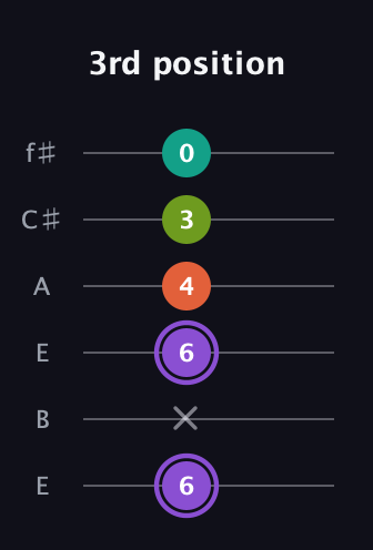 A♯ Diminished Flat 13th guitar tab — 3rd position (6 x 6 4 3 0) in Drop D Tuning (DADGBE) · Capo 2