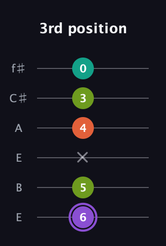 A♯ Diminished Flat 13th guitar tab — 3rd position (6 5 x 4 3 0) in Drop D Tuning (DADGBE) · Capo 2
