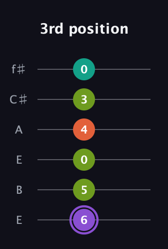 A♯ Diminished Flat 13th guitar tab — 3rd position (6 5 0 4 3 0) in Drop D Tuning (DADGBE) · Capo 2