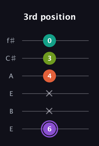 A♯ Diminished Flat 13th guitar tab — 3rd position (6 x x 4 3 0) in Drop D Tuning (DADGBE) · Capo 2