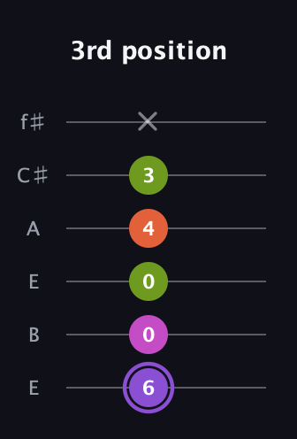 A♯ Diminished Flat 9th guitar tab — 3rd position (6 0 0 4 3 x) in Drop D Tuning (DADGBE) · Capo 2