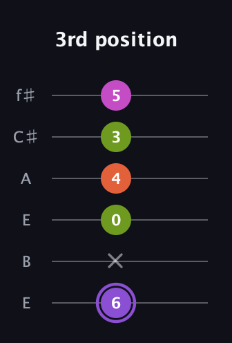 A♯ Diminished Flat 9th guitar tab — 3rd position (6 x 0 4 3 5) in Drop D Tuning (DADGBE) · Capo 2