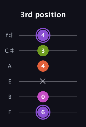 A♯ Diminished Flat 9th guitar tab — 3rd position (6 0 x 4 3 4) in Drop D Tuning (DADGBE) · Capo 2