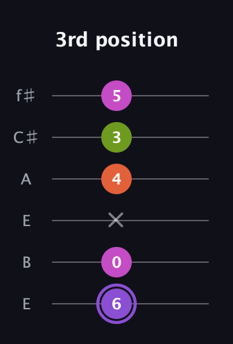 A♯ Diminished Flat 9th guitar tab — 3rd position (6 0 x 4 3 5) in Drop D Tuning (DADGBE) · Capo 2