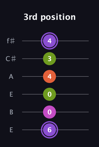 A♯ Diminished Flat 9th guitar tab — 3rd position (6 0 0 4 3 4) in Drop D Tuning (DADGBE) · Capo 2
