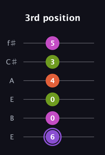 A♯ Diminished Flat 9th guitar tab — 3rd position (6 0 0 4 3 5) in Drop D Tuning (DADGBE) · Capo 2