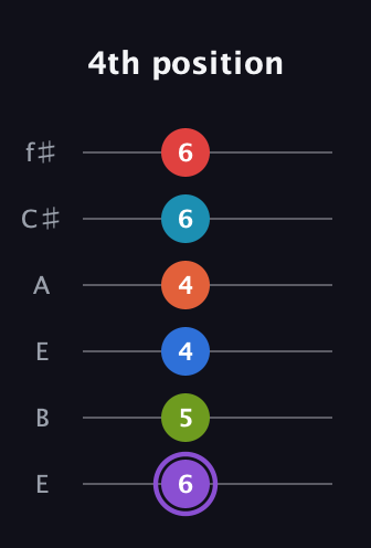 A♯ Diminished ninth Sharp 13th guitar tab — 4th position (6 5 4 4 6 6) in Drop D Tuning (DADGBE) · Capo 2