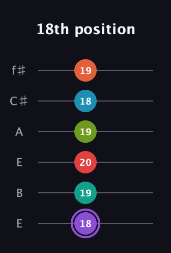 A♯ Diminished ninth Sharp 5th guitar tab — 18th position (18 19 20 19 18 19) in Drop D Tuning (DADGBE) · Capo 2