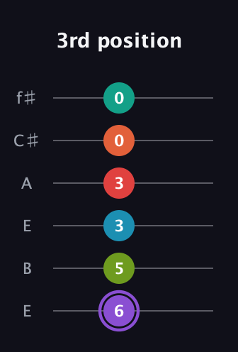 A♯ Diminished ninth Sharp 5th guitar tab — 3rd position (6 5 3 3 0 0) in Drop D Tuning (DADGBE) · Capo 2