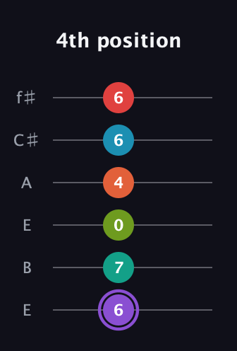 A♯ Diminished ninth Sharp 5th guitar tab — 4th position (6 7 0 4 6 6) in Drop D Tuning (DADGBE) · Capo 2