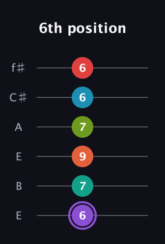 A♯ Diminished ninth Sharp 5th guitar tab — 6th position (6 7 9 7 6 6) in Drop D Tuning (DADGBE) · Capo 2