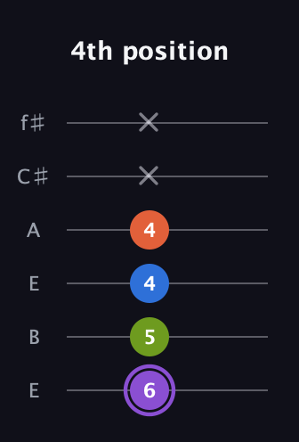 A♯ Diminished Sharp 13th guitar tab — 4th position (6 5 4 4 x x) in Drop D Tuning (DADGBE) · Capo 2