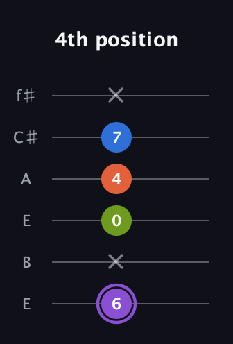 A♯ Diminished Sharp 13th guitar tab — 4th position (6 x 0 4 7 x) in Drop D Tuning (DADGBE) · Capo 2