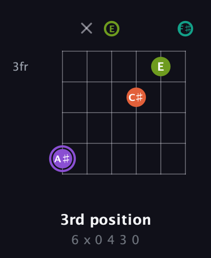 A♯ Diminished Sharp 5th guitar chord — 3rd position (6 x 0 4 3 0) fretboard diagram in Drop D Tuning (DADGBE) · Capo 2