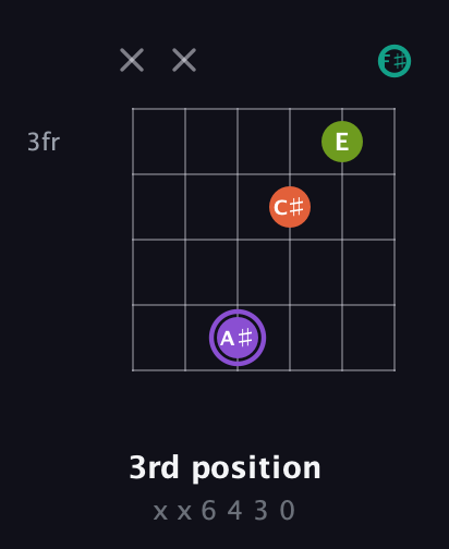 A♯ Diminished Sharp 5th guitar chord — 3rd position (x x 6 4 3 0) fretboard diagram in Drop D Tuning (DADGBE) · Capo 2