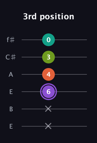 A♯ Diminished Sharp 5th guitar tab — 3rd position (x x 6 4 3 0) in Drop D Tuning (DADGBE) · Capo 2