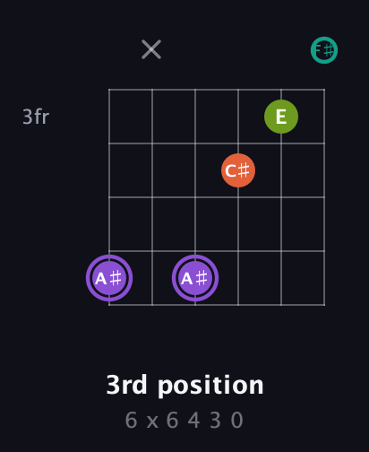 A♯ Diminished Sharp 5th guitar chord — 3rd position (6 x 6 4 3 0) fretboard diagram in Drop D Tuning (DADGBE) · Capo 2