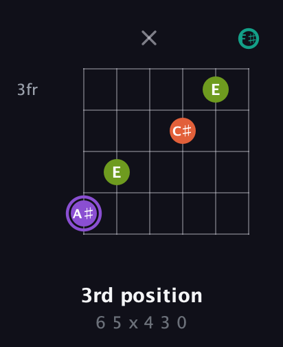 A♯ Diminished Sharp 5th guitar chord — 3rd position (6 5 x 4 3 0) fretboard diagram in Drop D Tuning (DADGBE) · Capo 2