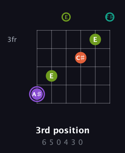 A♯ Diminished Sharp 5th guitar chord — 3rd position (6 5 0 4 3 0) fretboard diagram in Drop D Tuning (DADGBE) · Capo 2