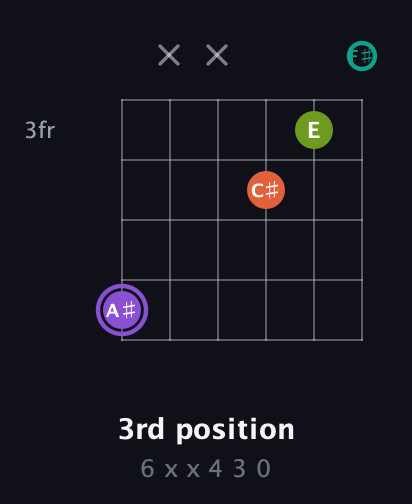 A♯ Diminished Sharp 5th guitar chord — 3rd position (6 x x 4 3 0) fretboard diagram in Drop D Tuning (DADGBE) · Capo 2