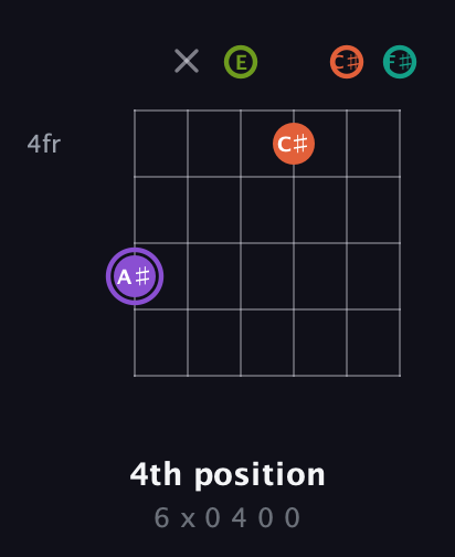 A♯ Diminished Sharp 5th guitar chord — 4th position (6 x 0 4 0 0) fretboard diagram in Drop D Tuning (DADGBE) · Capo 2