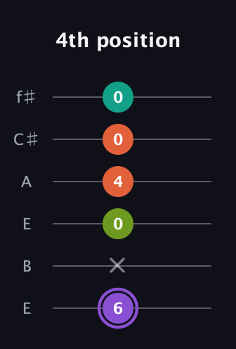 A♯ Diminished Sharp 5th guitar tab — 4th position (6 x 0 4 0 0) in Drop D Tuning (DADGBE) · Capo 2
