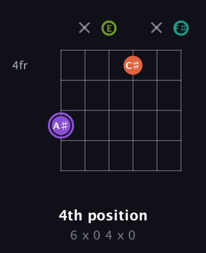 A♯ Diminished Sharp 5th guitar chord — 4th position (6 x 0 4 x 0) fretboard diagram in Drop D Tuning (DADGBE) · Capo 2