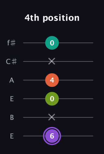 A♯ Diminished Sharp 5th guitar tab — 4th position (6 x 0 4 x 0) in Drop D Tuning (DADGBE) · Capo 2