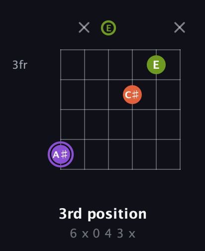 A♯ Diminished Sharp 9th guitar chord — 3rd position (6 x 0 4 3 x) fretboard diagram in Drop D Tuning (DADGBE) · Capo 2
