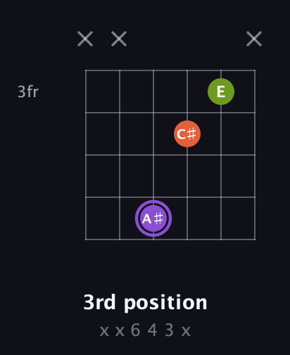 A♯ Diminished Sharp 9th guitar chord — 3rd position (x x 6 4 3 x) fretboard diagram in Drop D Tuning (DADGBE) · Capo 2