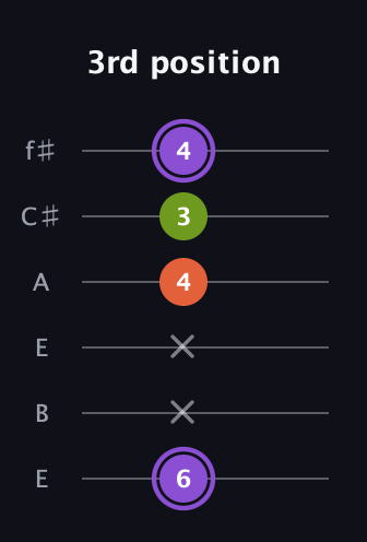 A♯ Diminished Sharp 9th guitar tab — 3rd position (6 x x 4 3 4) in Drop D Tuning (DADGBE) · Capo 2