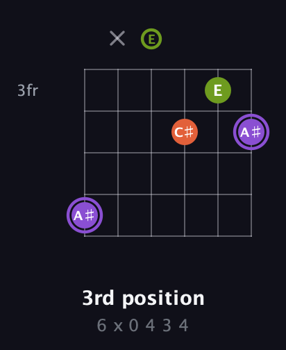 A♯ Diminished Sharp 9th guitar chord — 3rd position (6 x 0 4 3 4) fretboard diagram in Drop D Tuning (DADGBE) · Capo 2