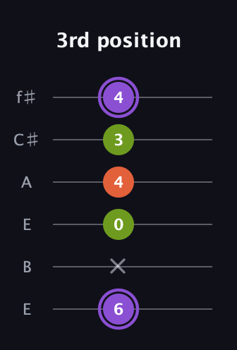A♯ Diminished Sharp 9th guitar tab — 3rd position (6 x 0 4 3 4) in Drop D Tuning (DADGBE) · Capo 2