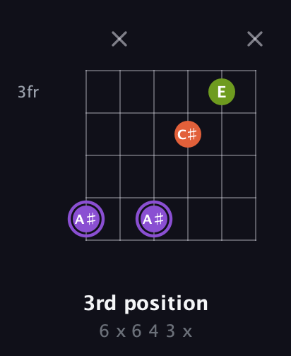 A♯ Diminished Sharp 9th guitar chord — 3rd position (6 x 6 4 3 x) fretboard diagram in Drop D Tuning (DADGBE) · Capo 2