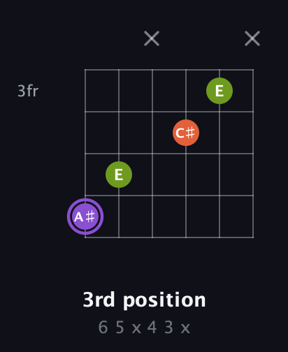 A♯ Diminished Sharp 9th guitar chord — 3rd position (6 5 x 4 3 x) fretboard diagram in Drop D Tuning (DADGBE) · Capo 2
