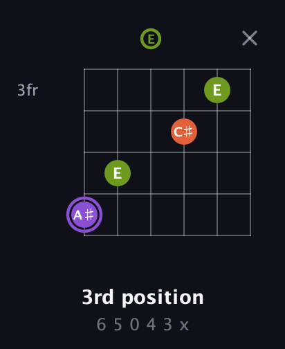 A♯ Diminished Sharp 9th guitar chord — 3rd position (6 5 0 4 3 x) fretboard diagram in Drop D Tuning (DADGBE) · Capo 2