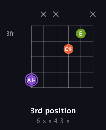 A♯ Diminished Sharp 9th guitar chord — 3rd position (6 x x 4 3 x) fretboard diagram in Drop D Tuning (DADGBE) · Capo 2