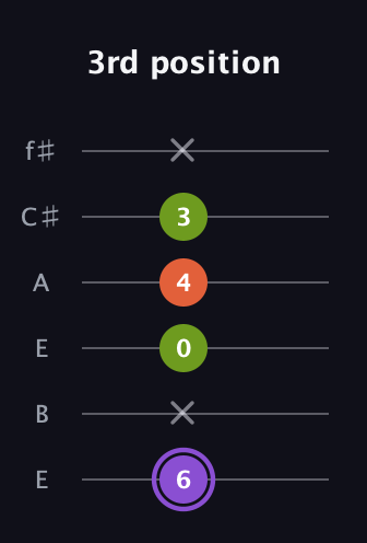 A♯ Diminished guitar tab — 3rd position (6 x 0 4 3 x) in Drop D Tuning (DADGBE) · Capo 2