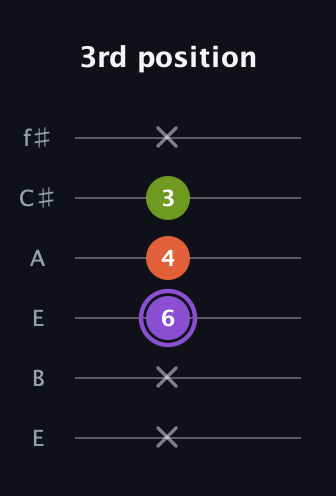 A♯ Diminished guitar tab — 3rd position (x x 6 4 3 x) in Drop D Tuning (DADGBE) · Capo 2