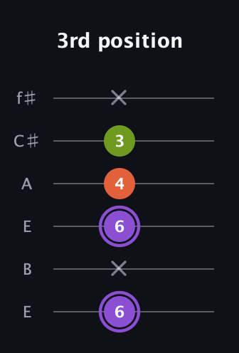 A♯ Diminished guitar tab — 3rd position (6 x 6 4 3 x) in Drop D Tuning (DADGBE) · Capo 2