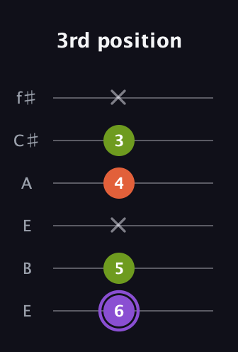 A♯ Diminished guitar tab — 3rd position (6 5 x 4 3 x) in Drop D Tuning (DADGBE) · Capo 2